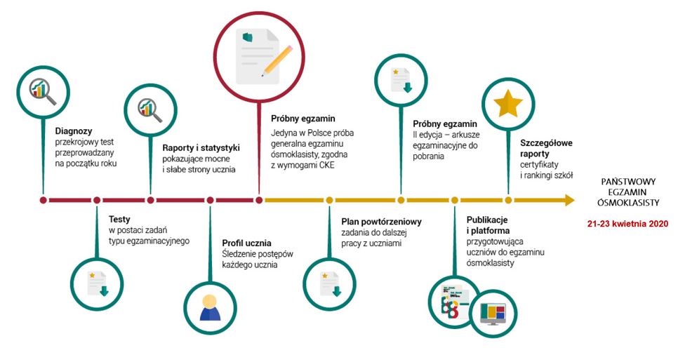 infografika egzamin osmoklasisty