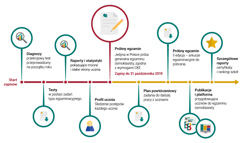 infografika egzamin osmoklasisty