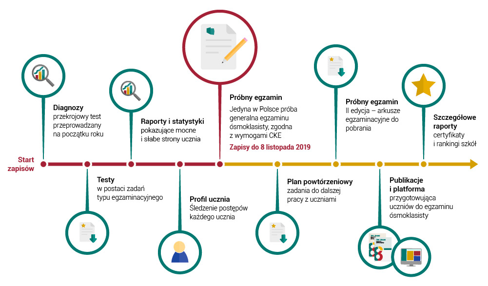 infografika egzamin osmoklasisty
