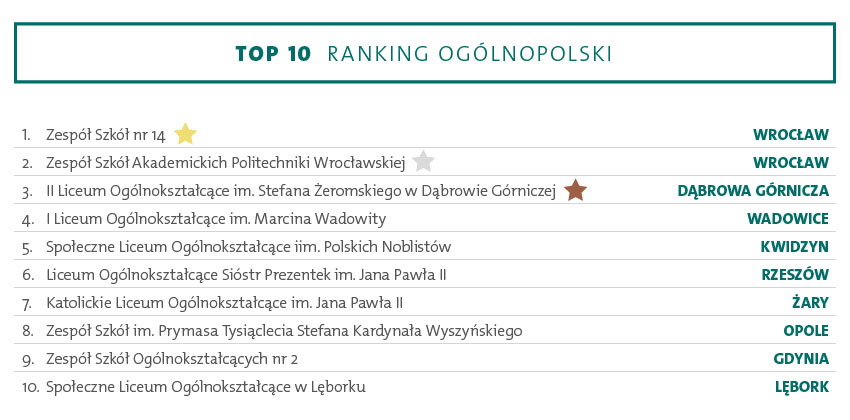 ranking najlepszych szkol matura 2020