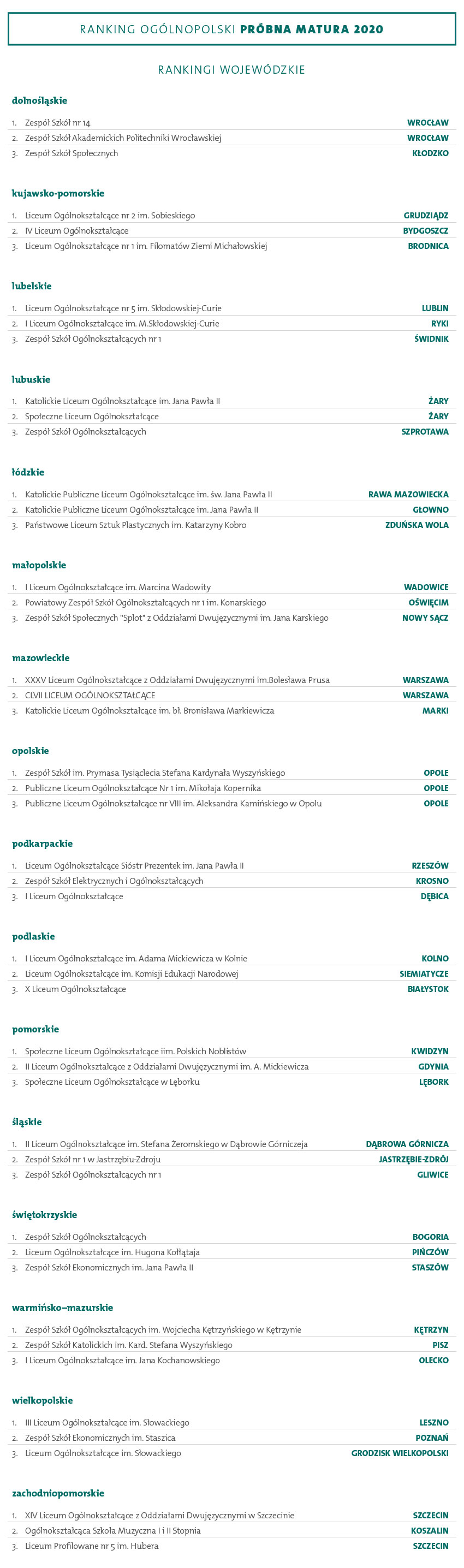 ranking wojewodzki najlepszych szkol matura 2020