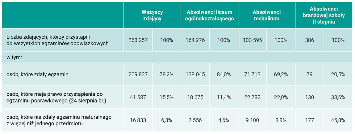 tabelka wyniki matur