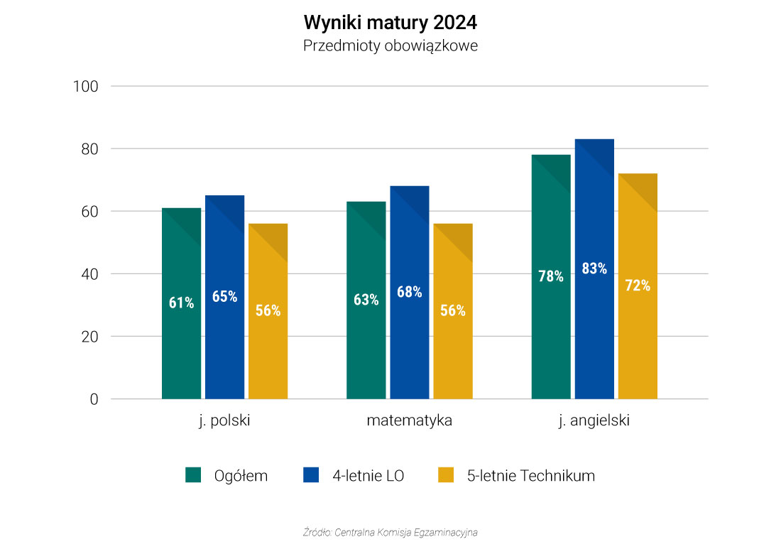 wykresy