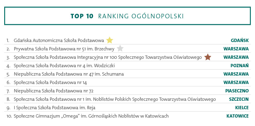ranking najlepszych szkol egzamin osmoklasisty 2020