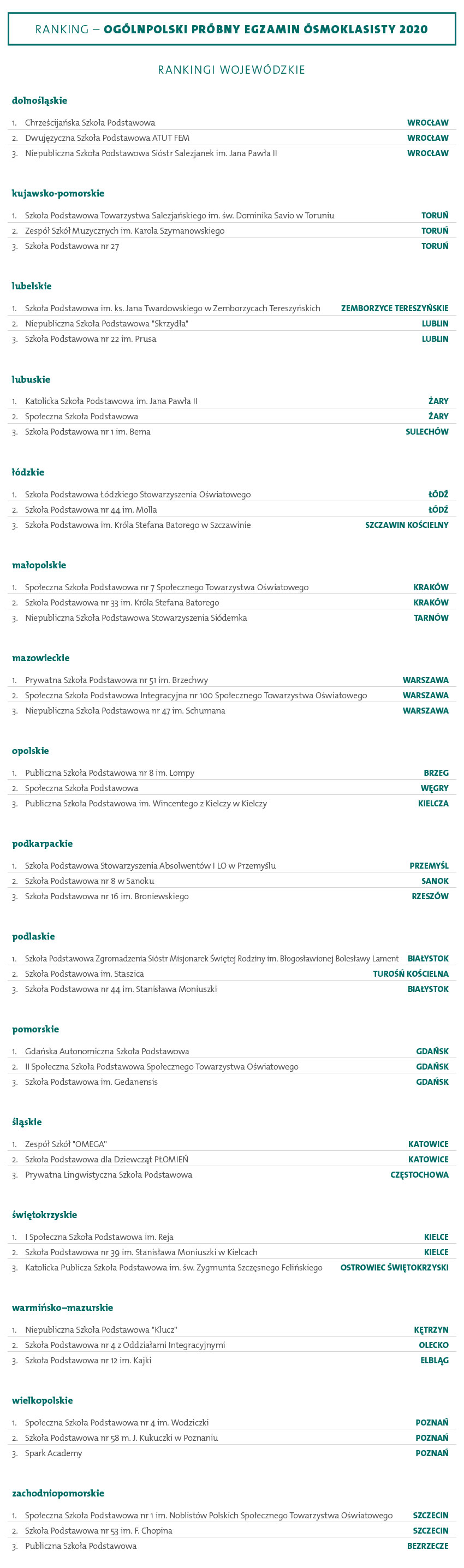 ranking wojewodzki najlepszych szkol egzamin osmoklasisty 2020