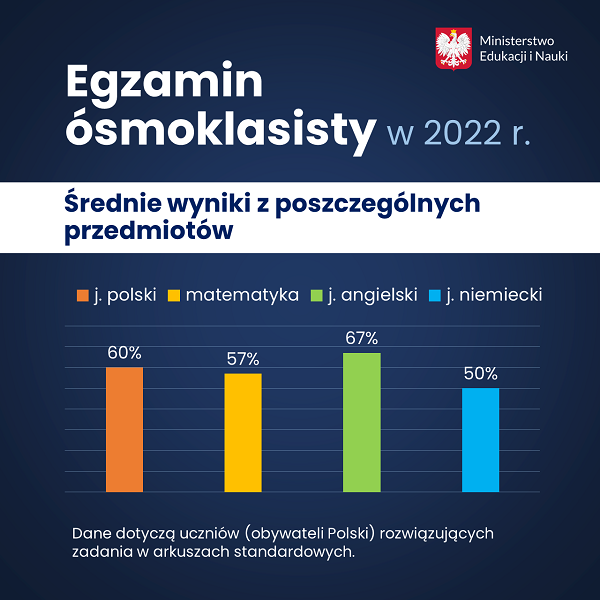 wyniki egzaminu