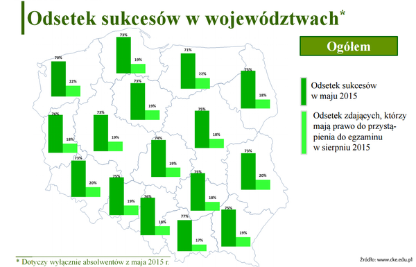 matura 2015 - wyniki w województwie