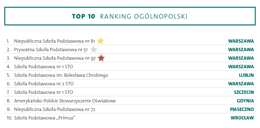 ranking szkół podstawowych 2016