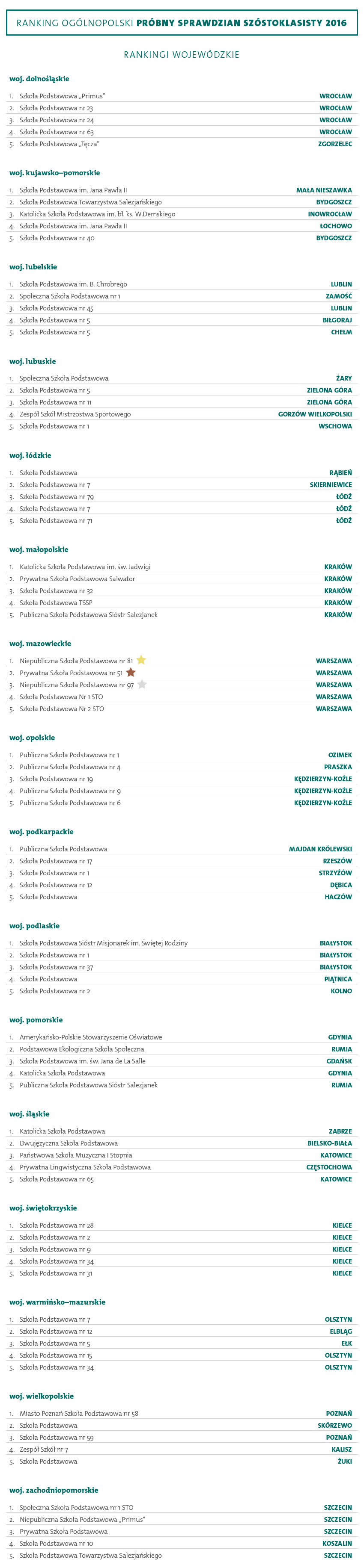 ranking szkół podstawowych 2016 ranking wojewówdzki szkół podstawowych 2016
