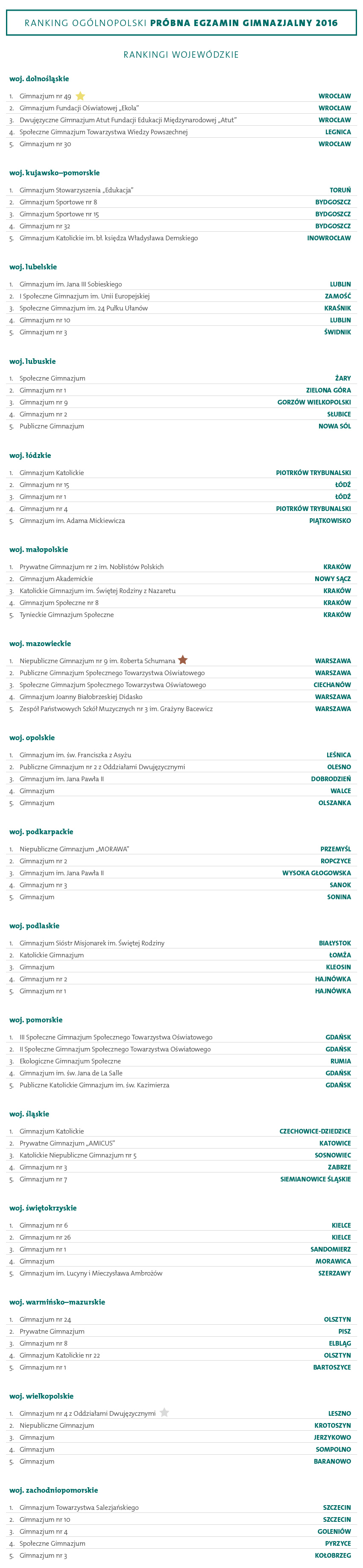 ranking gimnazjów