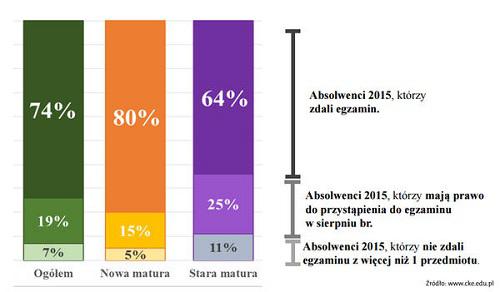 wyniki egzaminu maturalnego 2015